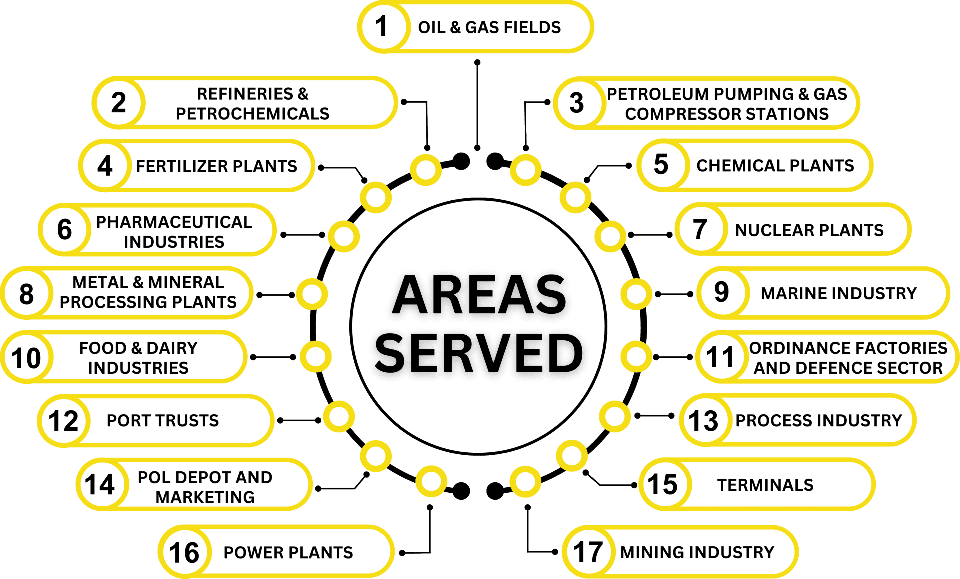 Ex Protecta Areas Served